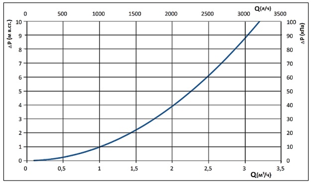 Перепад давления на насосно-смесительном узле Stout SDG-0120-005010