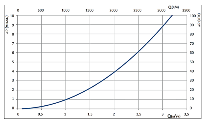 График перепада давления для Стаут SDG-0120-007001