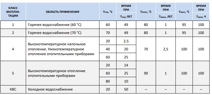 Классы эксплуатации